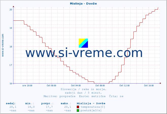 POVPREČJE :: Mislinja - Dovže :: temperatura | pretok | višina :: zadnji dan / 5 minut.