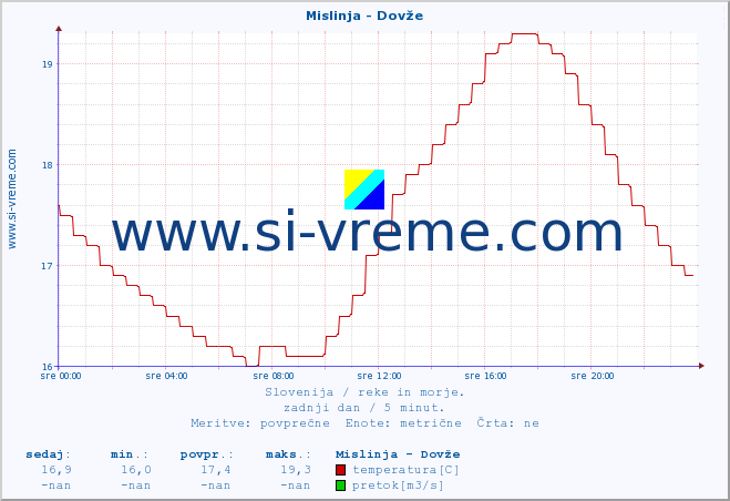 POVPREČJE :: Mislinja - Dovže :: temperatura | pretok | višina :: zadnji dan / 5 minut.