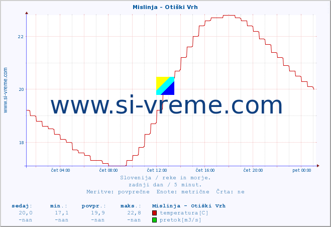 POVPREČJE :: Mislinja - Otiški Vrh :: temperatura | pretok | višina :: zadnji dan / 5 minut.