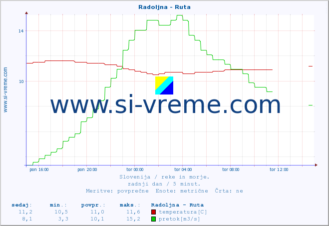 POVPREČJE :: Radoljna - Ruta :: temperatura | pretok | višina :: zadnji dan / 5 minut.