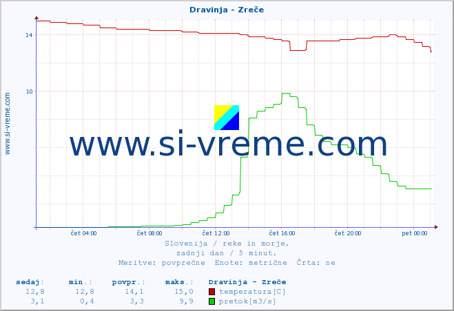 POVPREČJE :: Dravinja - Zreče :: temperatura | pretok | višina :: zadnji dan / 5 minut.