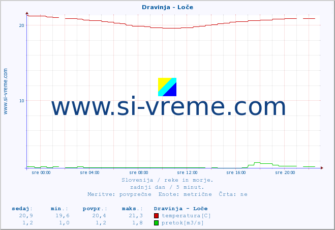 POVPREČJE :: Dravinja - Loče :: temperatura | pretok | višina :: zadnji dan / 5 minut.