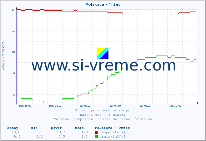 POVPREČJE :: Polskava - Tržec :: temperatura | pretok | višina :: zadnji dan / 5 minut.