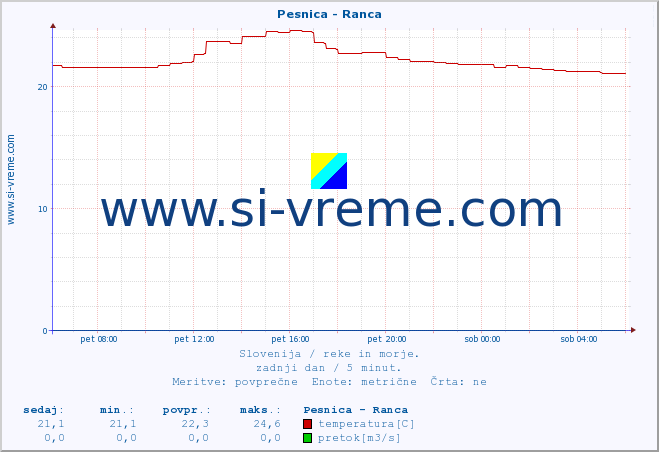 POVPREČJE :: Pesnica - Ranca :: temperatura | pretok | višina :: zadnji dan / 5 minut.