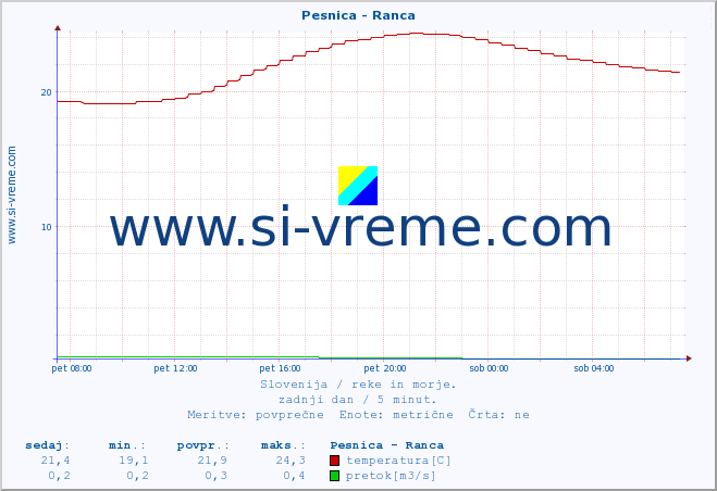 POVPREČJE :: Pesnica - Ranca :: temperatura | pretok | višina :: zadnji dan / 5 minut.