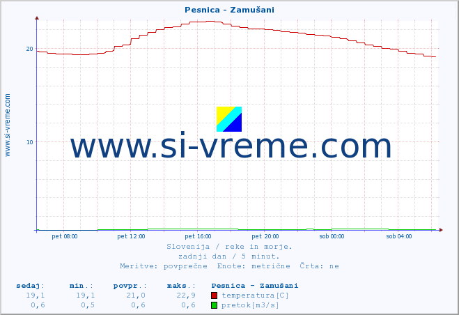 POVPREČJE :: Pesnica - Zamušani :: temperatura | pretok | višina :: zadnji dan / 5 minut.