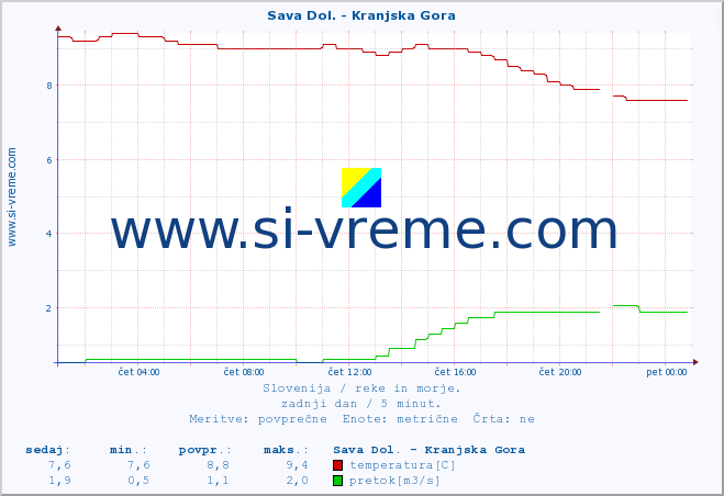 POVPREČJE :: Sava Dol. - Kranjska Gora :: temperatura | pretok | višina :: zadnji dan / 5 minut.