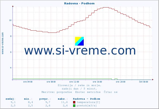 POVPREČJE :: Radovna - Podhom :: temperatura | pretok | višina :: zadnji dan / 5 minut.