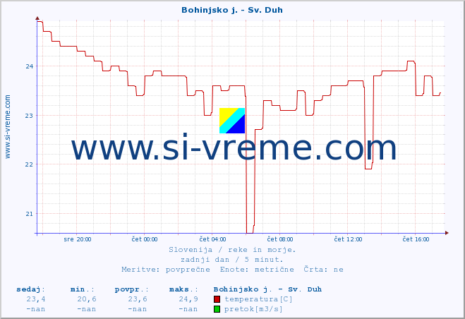 POVPREČJE :: Bohinjsko j. - Sv. Duh :: temperatura | pretok | višina :: zadnji dan / 5 minut.