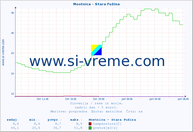 POVPREČJE :: Mostnica - Stara Fužina :: temperatura | pretok | višina :: zadnji dan / 5 minut.