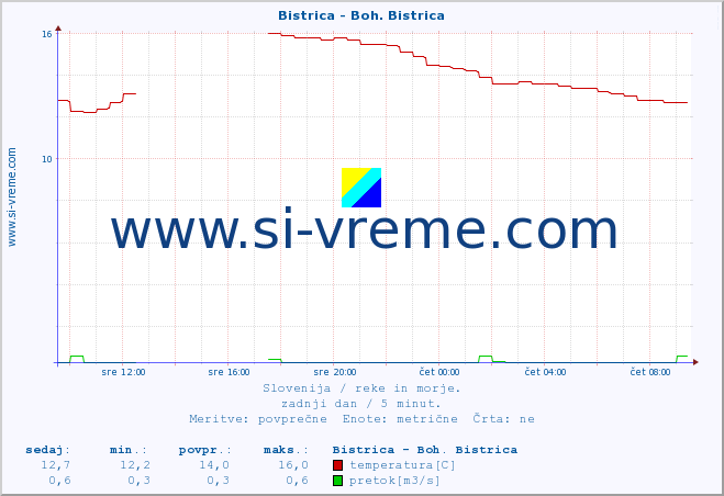 POVPREČJE :: Bistrica - Boh. Bistrica :: temperatura | pretok | višina :: zadnji dan / 5 minut.