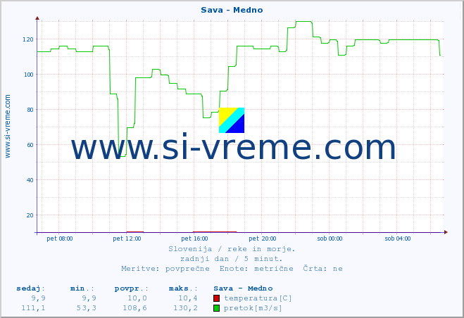POVPREČJE :: Sava - Medno :: temperatura | pretok | višina :: zadnji dan / 5 minut.