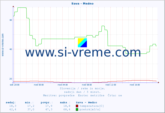 POVPREČJE :: Sava - Medno :: temperatura | pretok | višina :: zadnji dan / 5 minut.