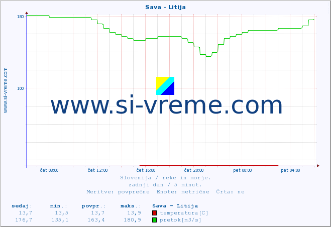 POVPREČJE :: Sava - Litija :: temperatura | pretok | višina :: zadnji dan / 5 minut.