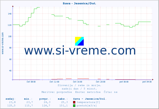 POVPREČJE :: Sava - Jesenice/Dol. :: temperatura | pretok | višina :: zadnji dan / 5 minut.