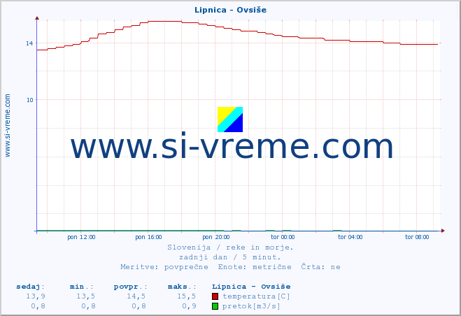 POVPREČJE :: Lipnica - Ovsiše :: temperatura | pretok | višina :: zadnji dan / 5 minut.