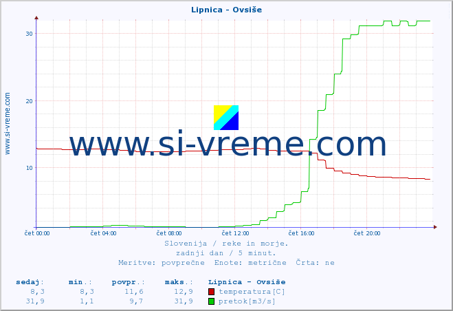 POVPREČJE :: Lipnica - Ovsiše :: temperatura | pretok | višina :: zadnji dan / 5 minut.