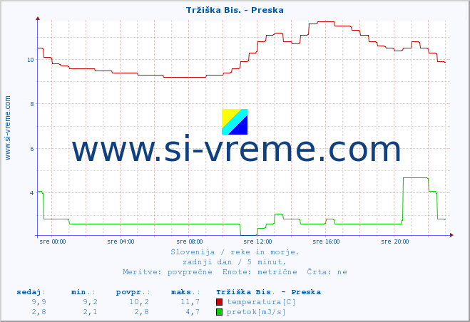 POVPREČJE :: Tržiška Bis. - Preska :: temperatura | pretok | višina :: zadnji dan / 5 minut.