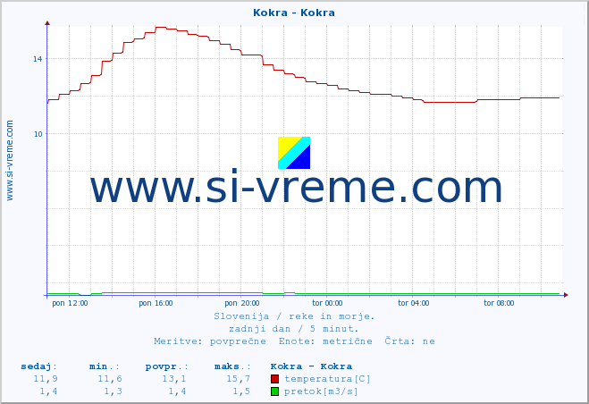 POVPREČJE :: Kokra - Kokra :: temperatura | pretok | višina :: zadnji dan / 5 minut.