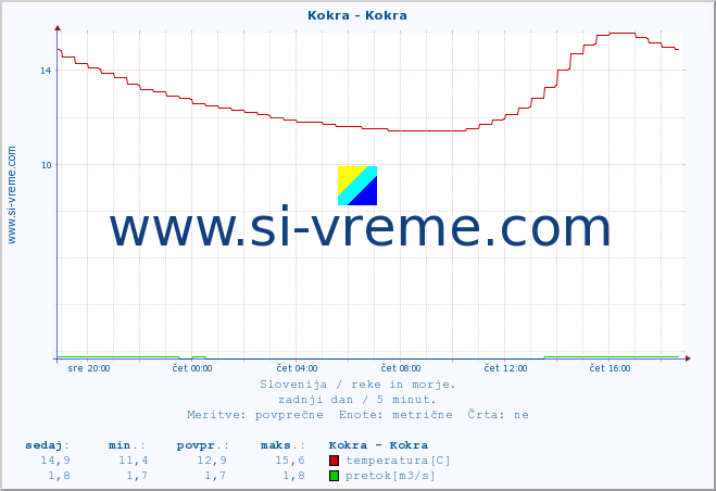 POVPREČJE :: Kokra - Kokra :: temperatura | pretok | višina :: zadnji dan / 5 minut.