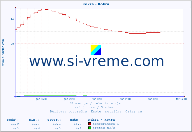 POVPREČJE :: Kokra - Kokra :: temperatura | pretok | višina :: zadnji dan / 5 minut.