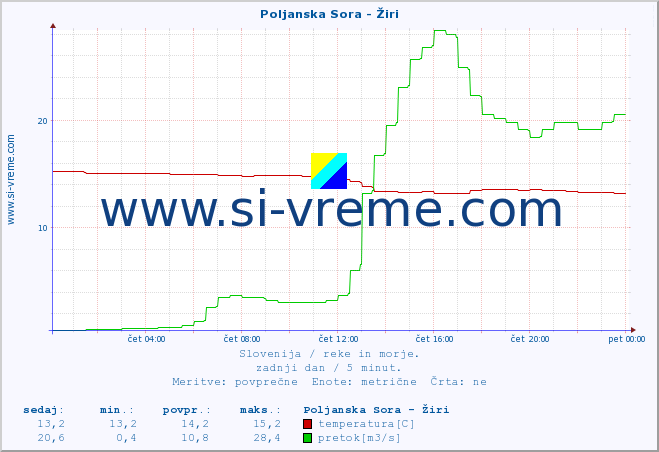 POVPREČJE :: Poljanska Sora - Žiri :: temperatura | pretok | višina :: zadnji dan / 5 minut.