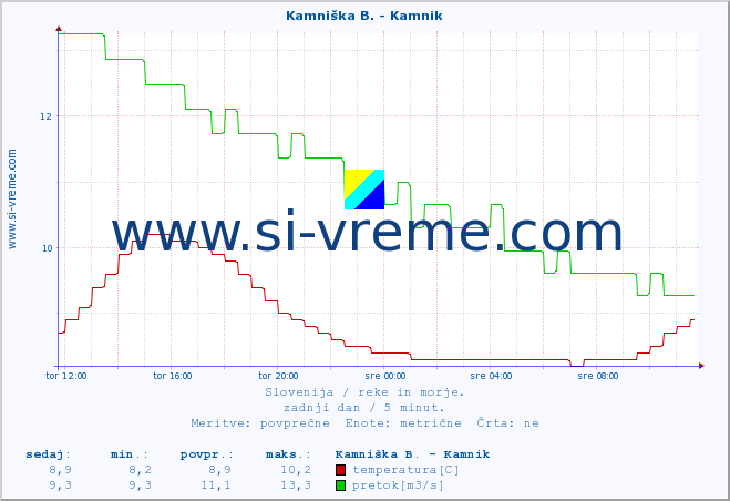 POVPREČJE :: Kamniška B. - Kamnik :: temperatura | pretok | višina :: zadnji dan / 5 minut.