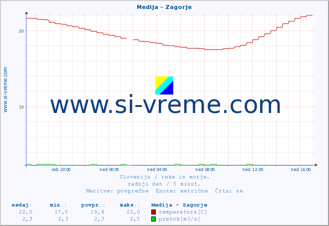 POVPREČJE :: Medija - Zagorje :: temperatura | pretok | višina :: zadnji dan / 5 minut.