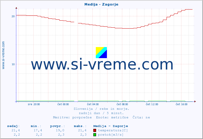 POVPREČJE :: Medija - Zagorje :: temperatura | pretok | višina :: zadnji dan / 5 minut.