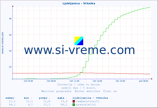 POVPREČJE :: Ljubljanica - Vrhnika :: temperatura | pretok | višina :: zadnji dan / 5 minut.