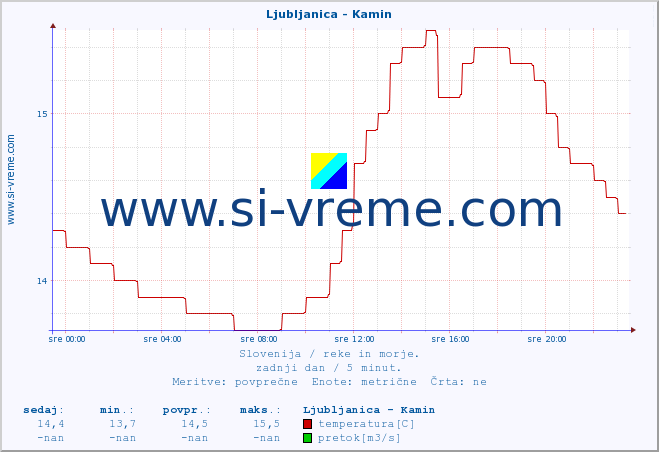 POVPREČJE :: Ljubljanica - Kamin :: temperatura | pretok | višina :: zadnji dan / 5 minut.