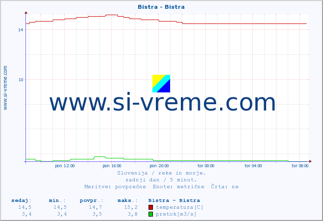 POVPREČJE :: Bistra - Bistra :: temperatura | pretok | višina :: zadnji dan / 5 minut.