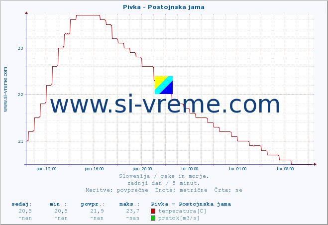 POVPREČJE :: Pivka - Postojnska jama :: temperatura | pretok | višina :: zadnji dan / 5 minut.