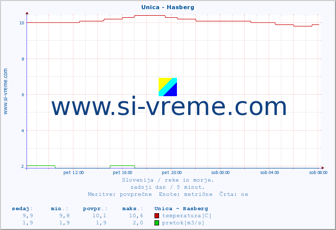 POVPREČJE :: Unica - Hasberg :: temperatura | pretok | višina :: zadnji dan / 5 minut.