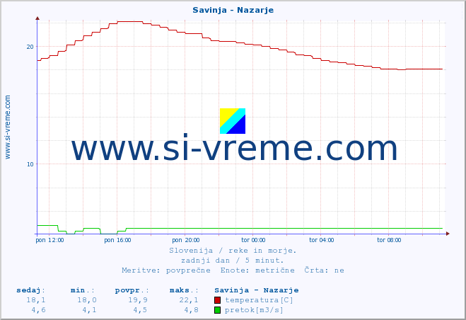 POVPREČJE :: Savinja - Nazarje :: temperatura | pretok | višina :: zadnji dan / 5 minut.