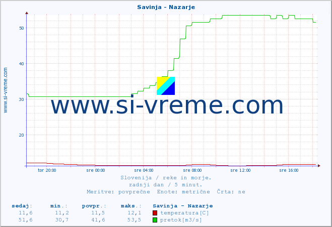 POVPREČJE :: Savinja - Nazarje :: temperatura | pretok | višina :: zadnji dan / 5 minut.