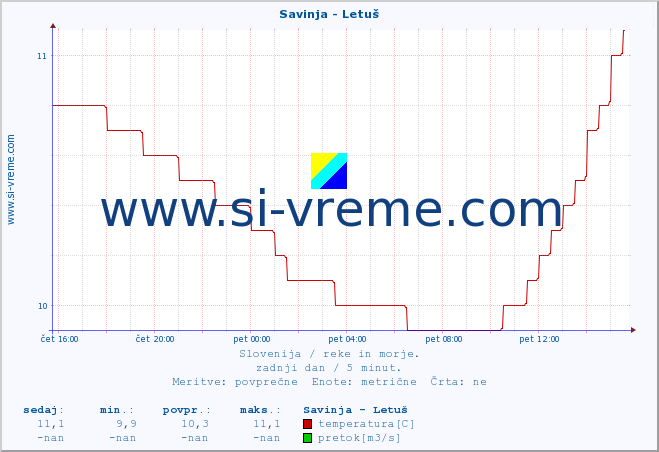 POVPREČJE :: Savinja - Letuš :: temperatura | pretok | višina :: zadnji dan / 5 minut.