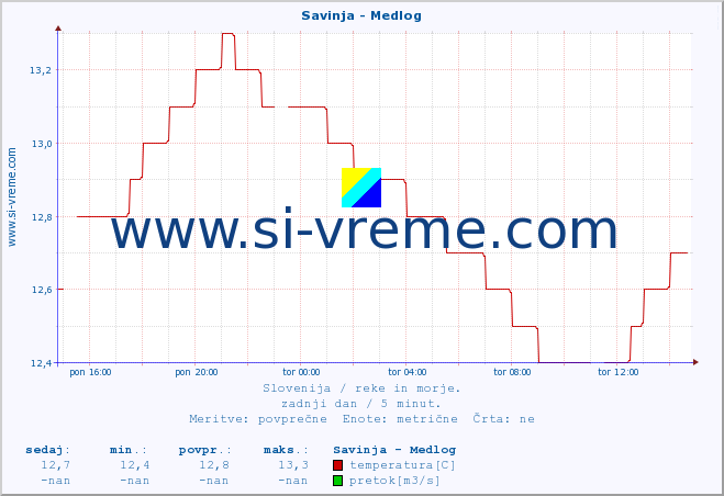 POVPREČJE :: Savinja - Medlog :: temperatura | pretok | višina :: zadnji dan / 5 minut.