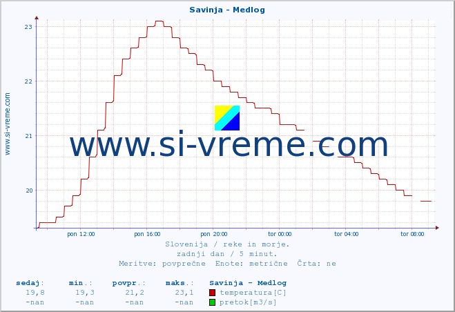 POVPREČJE :: Savinja - Medlog :: temperatura | pretok | višina :: zadnji dan / 5 minut.