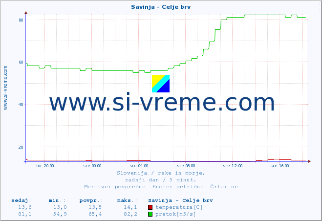 POVPREČJE :: Savinja - Celje brv :: temperatura | pretok | višina :: zadnji dan / 5 minut.