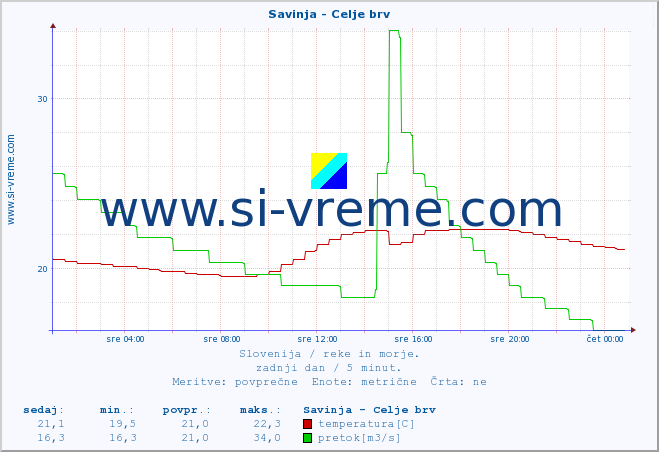 POVPREČJE :: Savinja - Celje brv :: temperatura | pretok | višina :: zadnji dan / 5 minut.