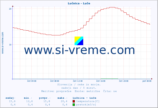 POVPREČJE :: Lučnica - Luče :: temperatura | pretok | višina :: zadnji dan / 5 minut.