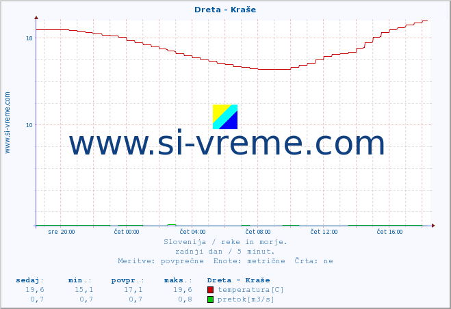 POVPREČJE :: Dreta - Kraše :: temperatura | pretok | višina :: zadnji dan / 5 minut.