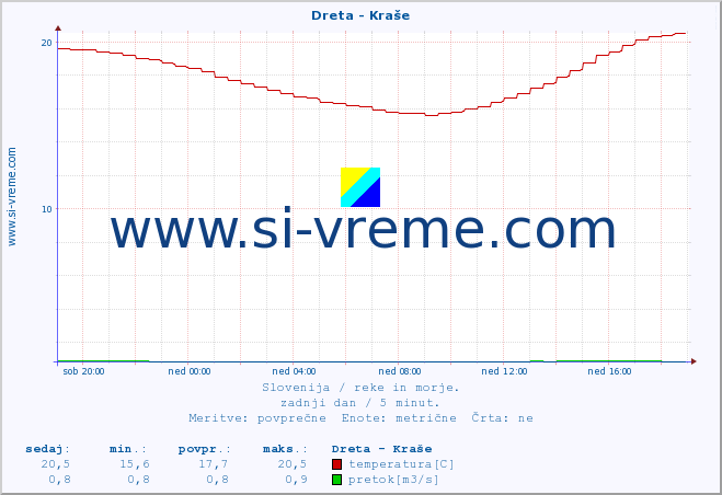 POVPREČJE :: Dreta - Kraše :: temperatura | pretok | višina :: zadnji dan / 5 minut.