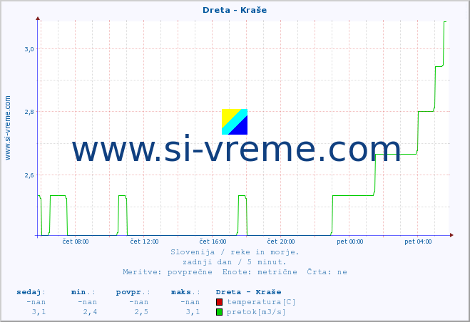 POVPREČJE :: Dreta - Kraše :: temperatura | pretok | višina :: zadnji dan / 5 minut.
