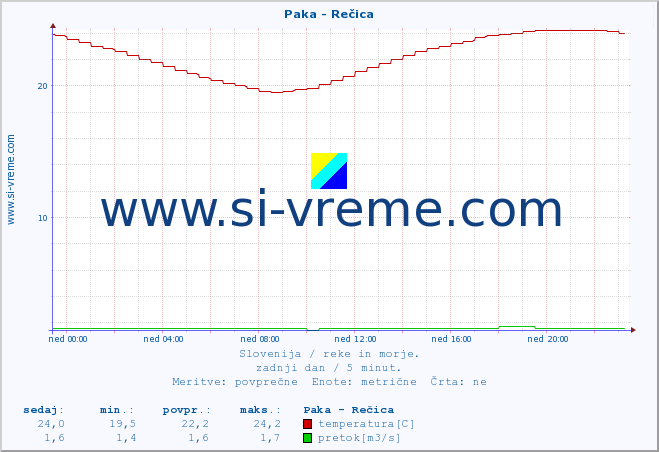 POVPREČJE :: Paka - Rečica :: temperatura | pretok | višina :: zadnji dan / 5 minut.