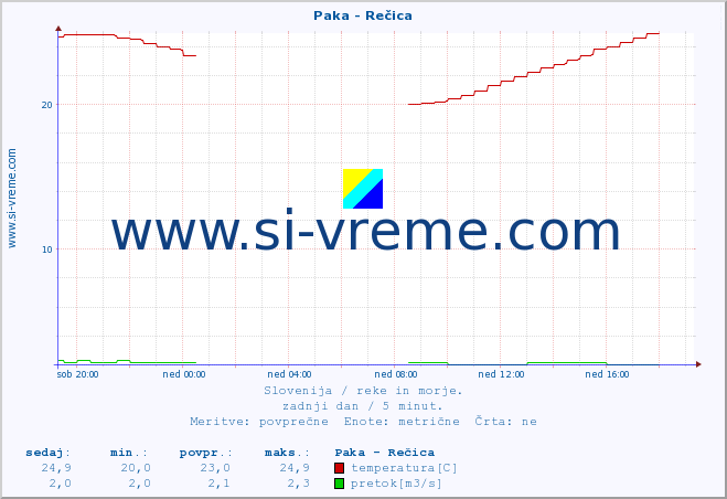 POVPREČJE :: Paka - Rečica :: temperatura | pretok | višina :: zadnji dan / 5 minut.