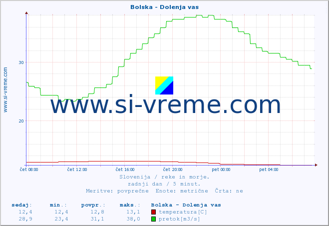 POVPREČJE :: Bolska - Dolenja vas :: temperatura | pretok | višina :: zadnji dan / 5 minut.