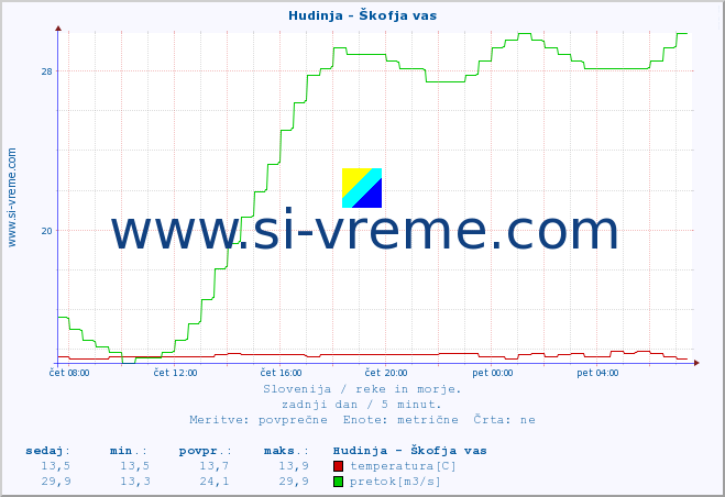 POVPREČJE :: Hudinja - Škofja vas :: temperatura | pretok | višina :: zadnji dan / 5 minut.