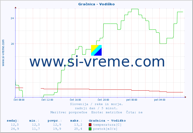 POVPREČJE :: Gračnica - Vodiško :: temperatura | pretok | višina :: zadnji dan / 5 minut.